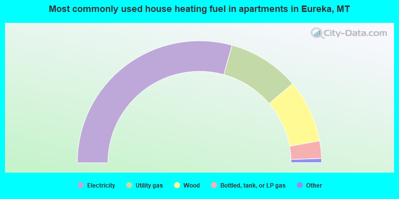 Most commonly used house heating fuel in apartments in Eureka, MT
