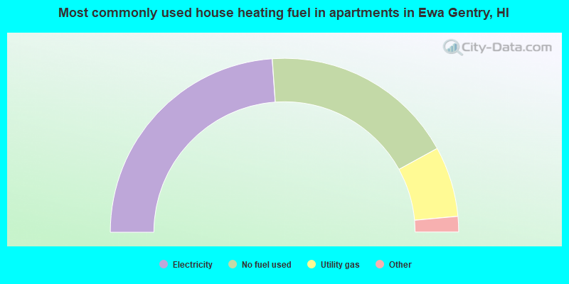 Most commonly used house heating fuel in apartments in Ewa Gentry, HI