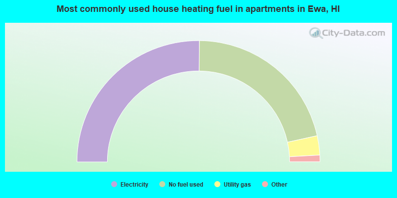 Most commonly used house heating fuel in apartments in Ewa, HI
