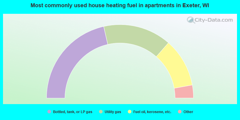 Most commonly used house heating fuel in apartments in Exeter, WI