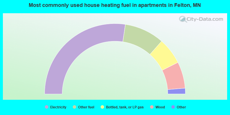 Most commonly used house heating fuel in apartments in Felton, MN