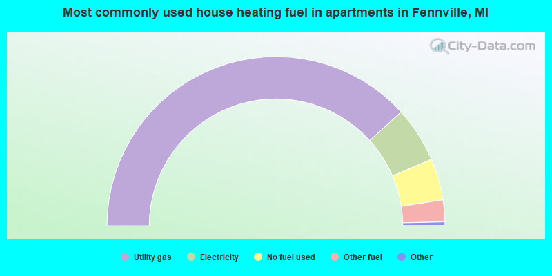 Most commonly used house heating fuel in apartments in Fennville, MI