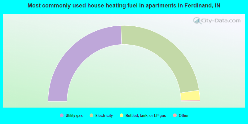 Most commonly used house heating fuel in apartments in Ferdinand, IN