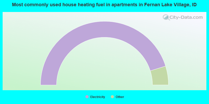 Most commonly used house heating fuel in apartments in Fernan Lake Village, ID