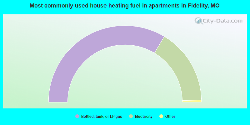 Most commonly used house heating fuel in apartments in Fidelity, MO