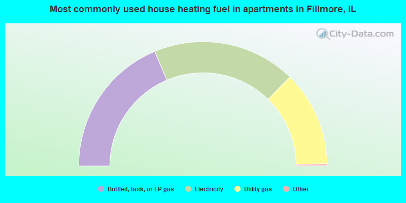 Most commonly used house heating fuel in apartments in Fillmore, IL