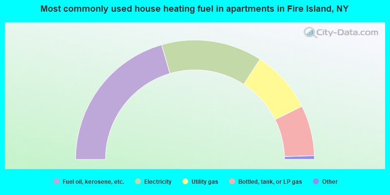 Most commonly used house heating fuel in apartments in Fire Island, NY