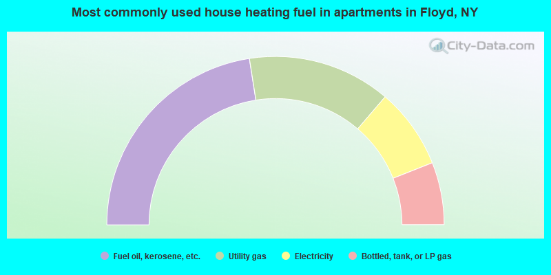 Most commonly used house heating fuel in apartments in Floyd, NY