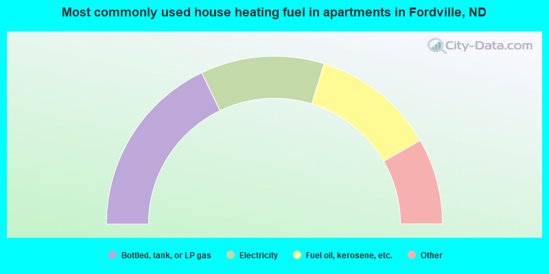 Most commonly used house heating fuel in apartments in Fordville, ND
