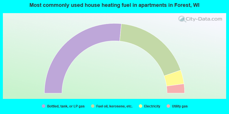 Most commonly used house heating fuel in apartments in Forest, WI