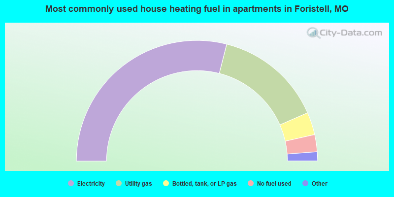 Most commonly used house heating fuel in apartments in Foristell, MO