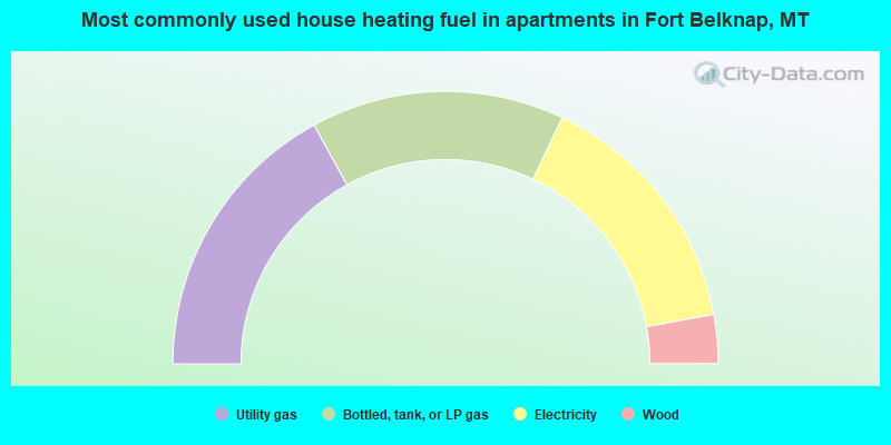 Most commonly used house heating fuel in apartments in Fort Belknap, MT