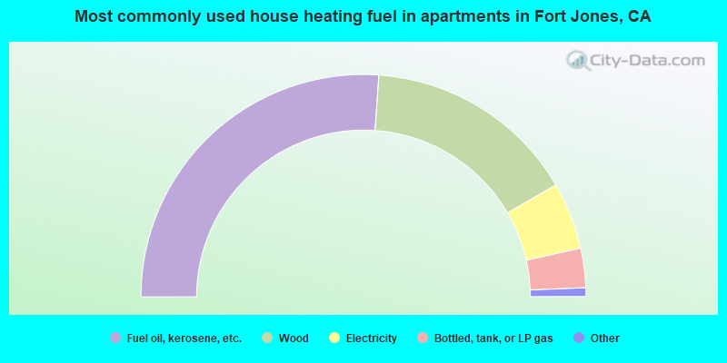 Most commonly used house heating fuel in apartments in Fort Jones, CA