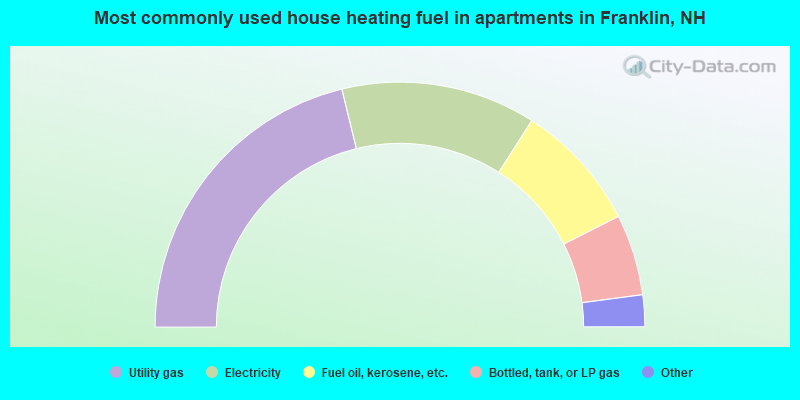 Most commonly used house heating fuel in apartments in Franklin, NH