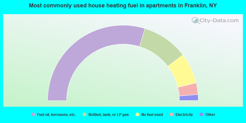 Most commonly used house heating fuel in apartments in Franklin, NY