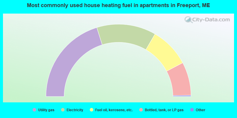 Most commonly used house heating fuel in apartments in Freeport, ME