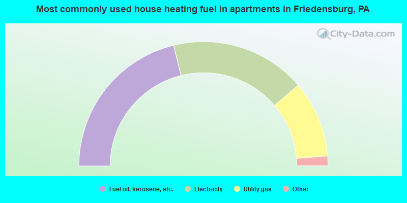 Most commonly used house heating fuel in apartments in Friedensburg, PA
