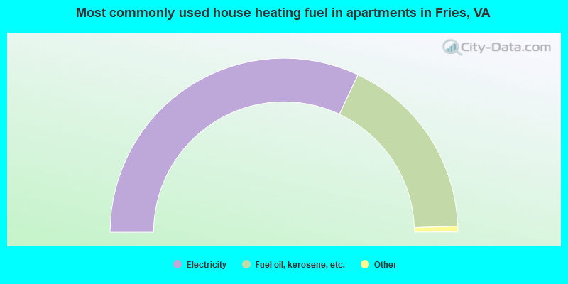 Most commonly used house heating fuel in apartments in Fries, VA