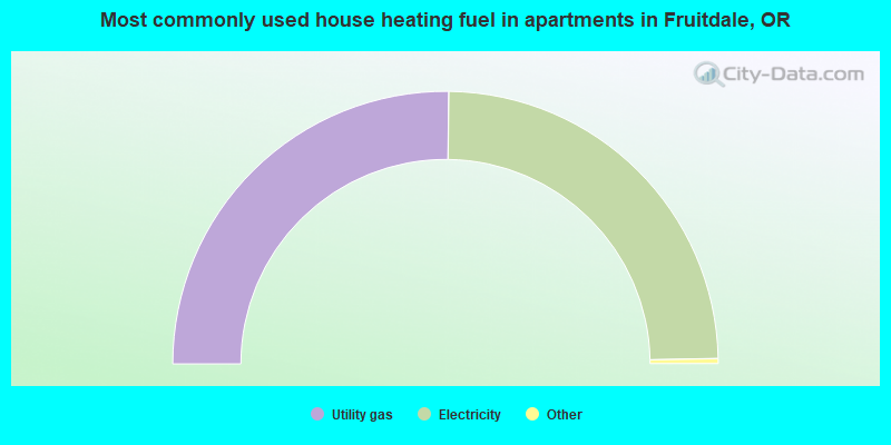 Most commonly used house heating fuel in apartments in Fruitdale, OR