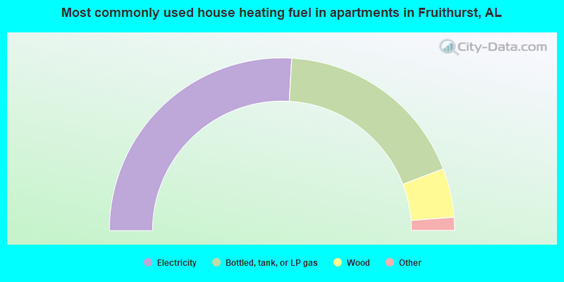 Most commonly used house heating fuel in apartments in Fruithurst, AL