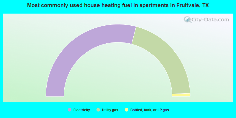 Most commonly used house heating fuel in apartments in Fruitvale, TX