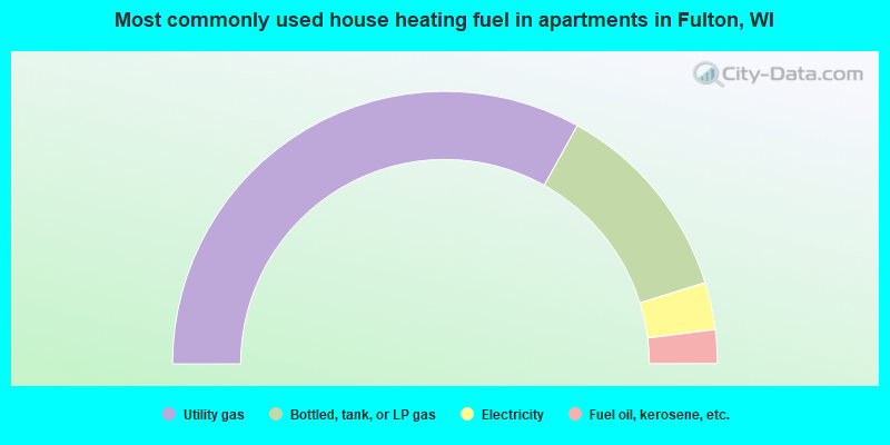 Most commonly used house heating fuel in apartments in Fulton, WI