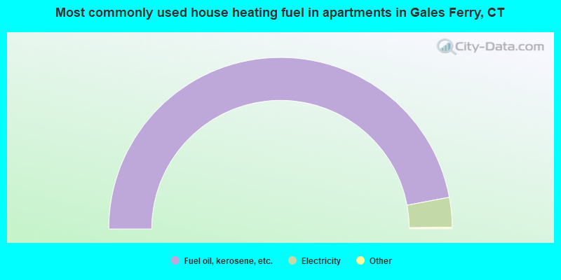 Most commonly used house heating fuel in apartments in Gales Ferry, CT