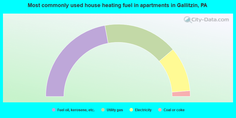 Most commonly used house heating fuel in apartments in Gallitzin, PA