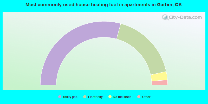 Most commonly used house heating fuel in apartments in Garber, OK