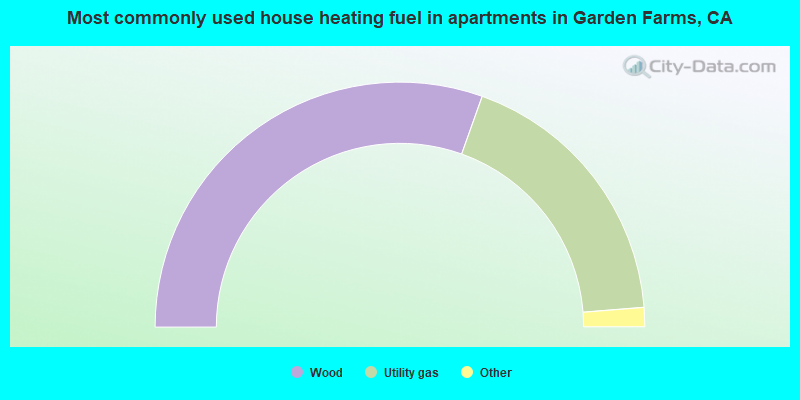 Most commonly used house heating fuel in apartments in Garden Farms, CA