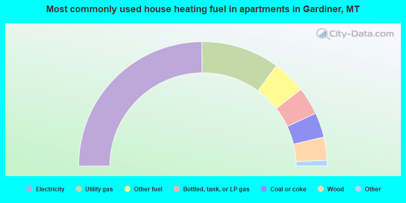 Most commonly used house heating fuel in apartments in Gardiner, MT