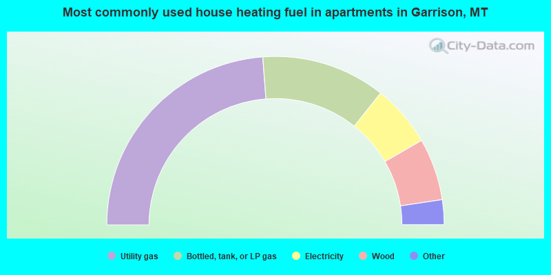 Most commonly used house heating fuel in apartments in Garrison, MT