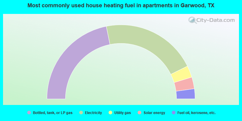 Most commonly used house heating fuel in apartments in Garwood, TX