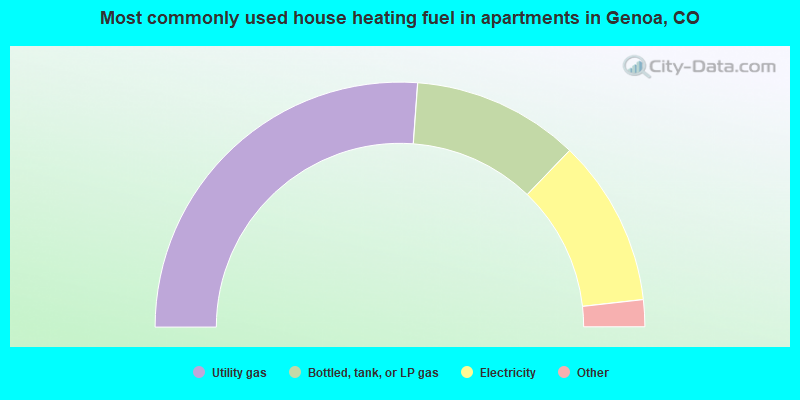 Most commonly used house heating fuel in apartments in Genoa, CO