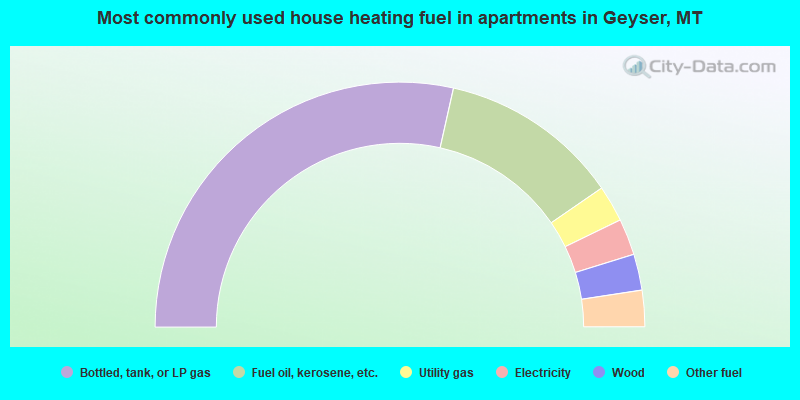 Most commonly used house heating fuel in apartments in Geyser, MT