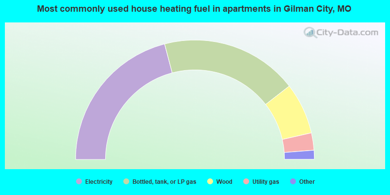 Most commonly used house heating fuel in apartments in Gilman City, MO