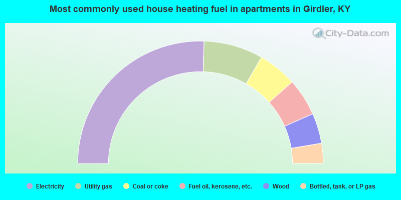 Most commonly used house heating fuel in apartments in Girdler, KY