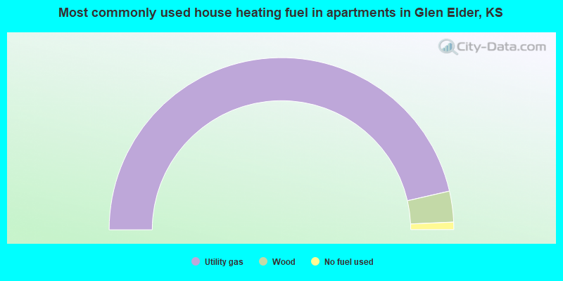 Most commonly used house heating fuel in apartments in Glen Elder, KS