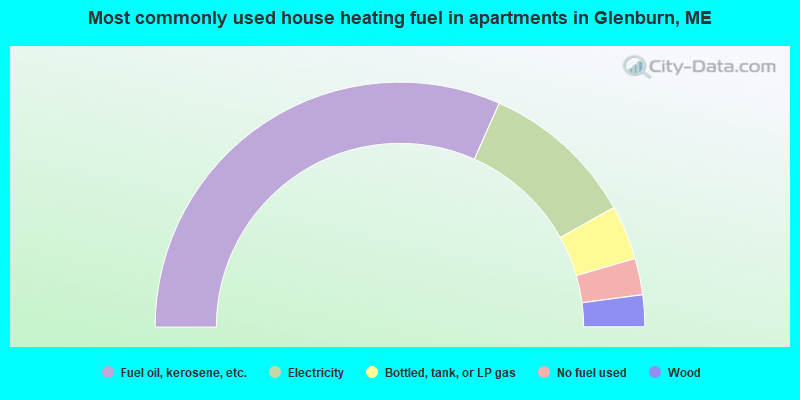 Most commonly used house heating fuel in apartments in Glenburn, ME