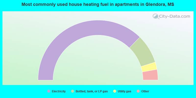 Most commonly used house heating fuel in apartments in Glendora, MS