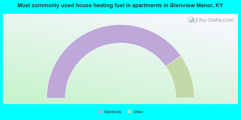 Most commonly used house heating fuel in apartments in Glenview Manor, KY