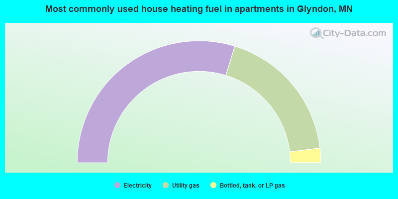 Most commonly used house heating fuel in apartments in Glyndon, MN