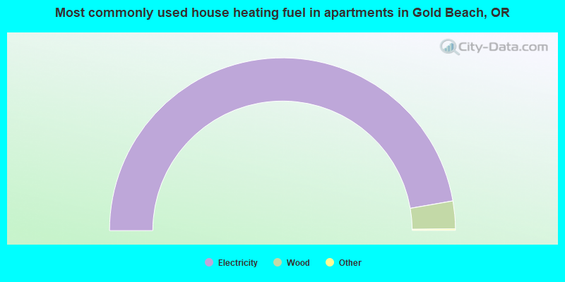 Most commonly used house heating fuel in apartments in Gold Beach, OR