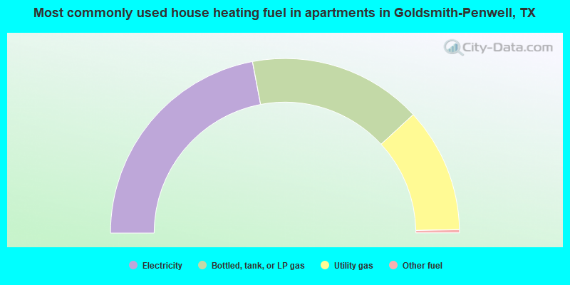 Most commonly used house heating fuel in apartments in Goldsmith-Penwell, TX