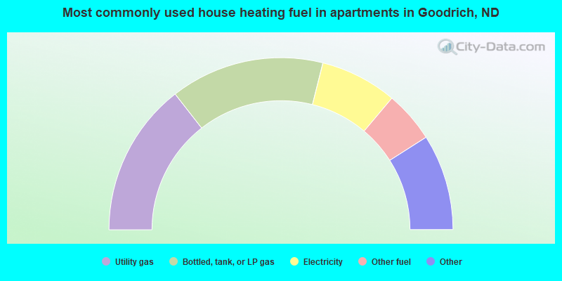 Most commonly used house heating fuel in apartments in Goodrich, ND
