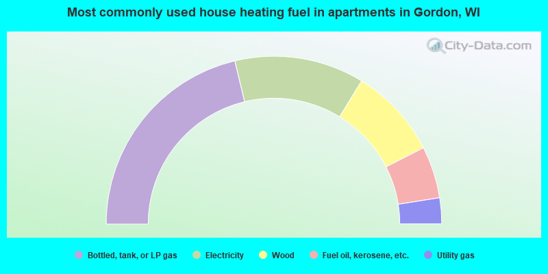 Most commonly used house heating fuel in apartments in Gordon, WI