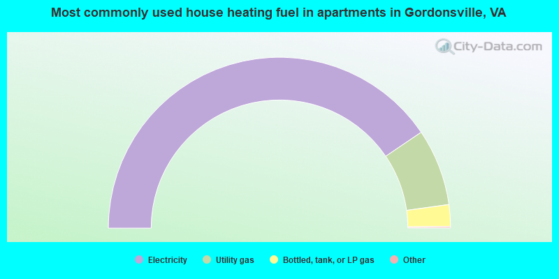 Most commonly used house heating fuel in apartments in Gordonsville, VA