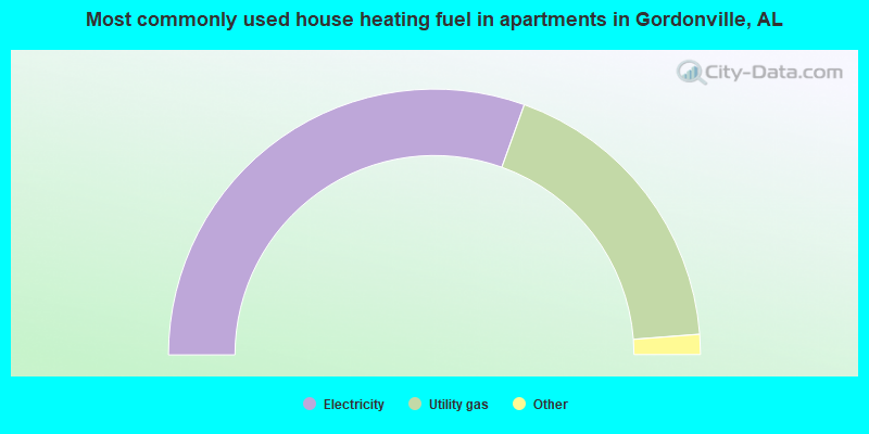 Most commonly used house heating fuel in apartments in Gordonville, AL