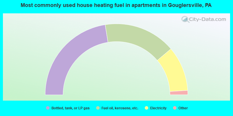 Most commonly used house heating fuel in apartments in Gouglersville, PA