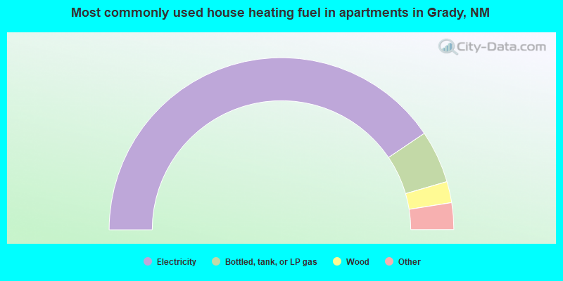 Most commonly used house heating fuel in apartments in Grady, NM